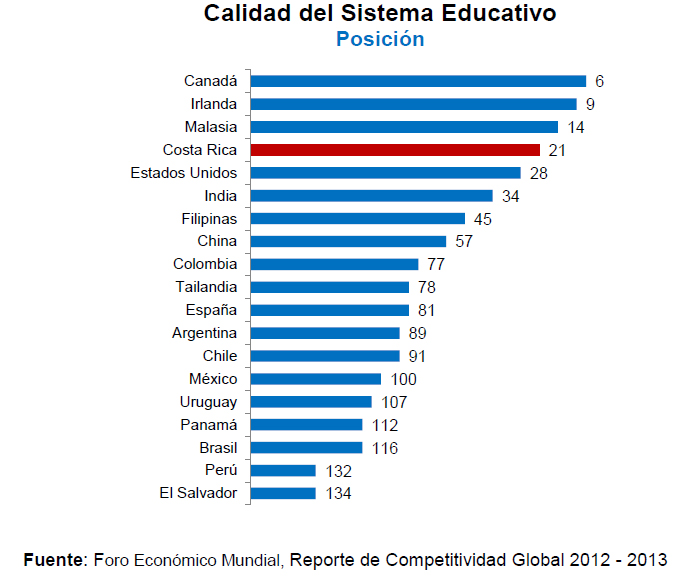 Calidad del Sistema Educativo en Costa Rica